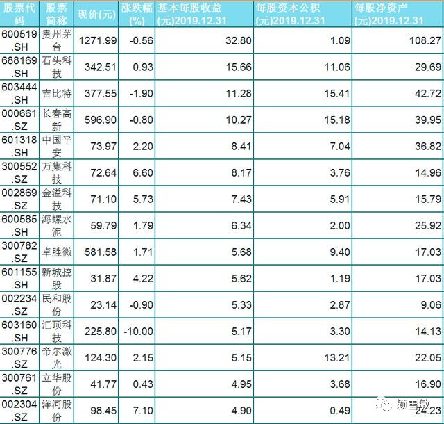 「众筹」A股49只每股收益超3元“绩优股”名单出炉！业绩强，人气高！