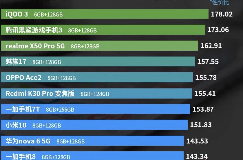 ：最新手机性价比排行版出炉：谁最吃香？