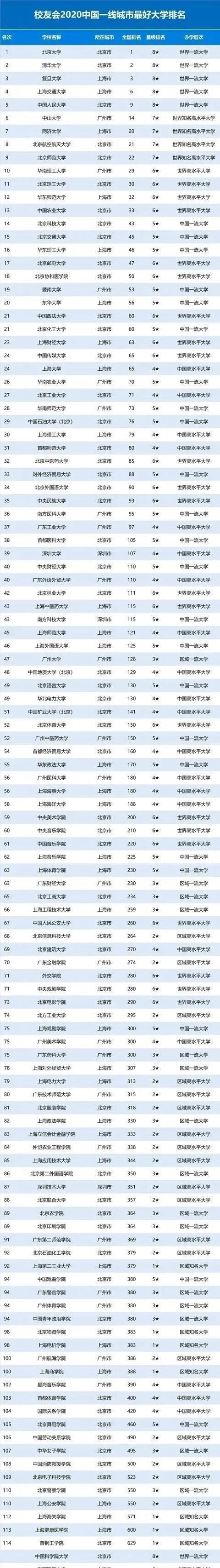 【杭州】2020年一线城市大学排行榜出炉,选择决定人生
