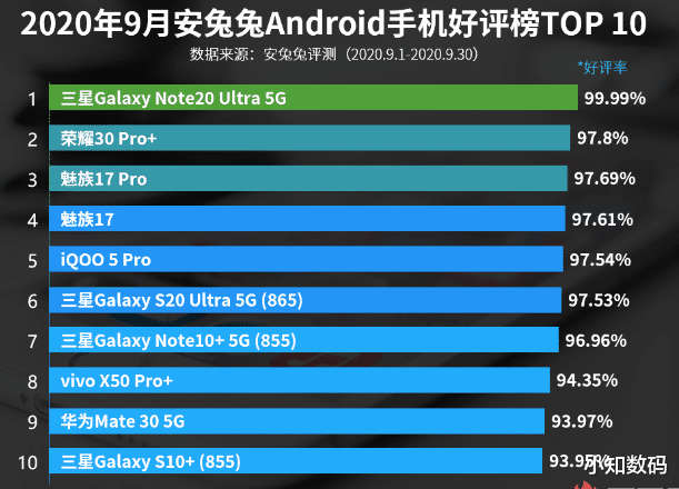 华为荣耀|力压魅族和vivo，口碑第一的华为手机，好评率超过97%