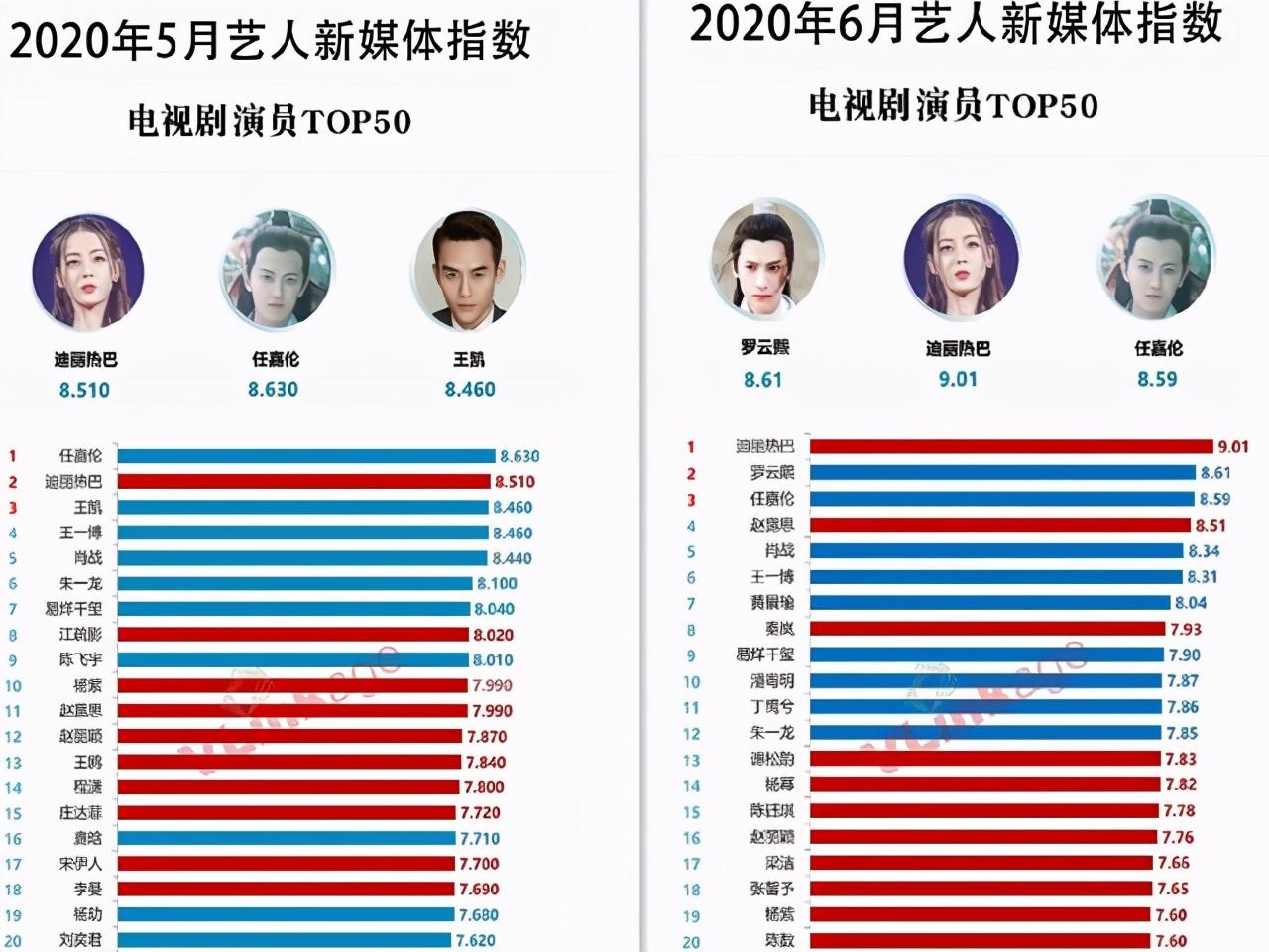 10月藝人新媒體指數：朱一龍三連冠，趙露思第五，肖戰跌至第六-圖5