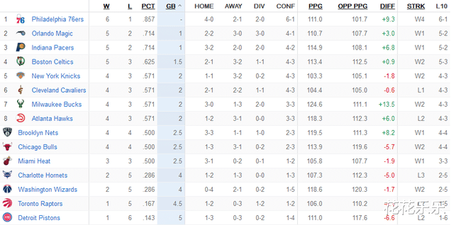 湖人隊|NBA最新排名：湖人雙料第一，快船掉出前2，歐文爆發籃網止頹