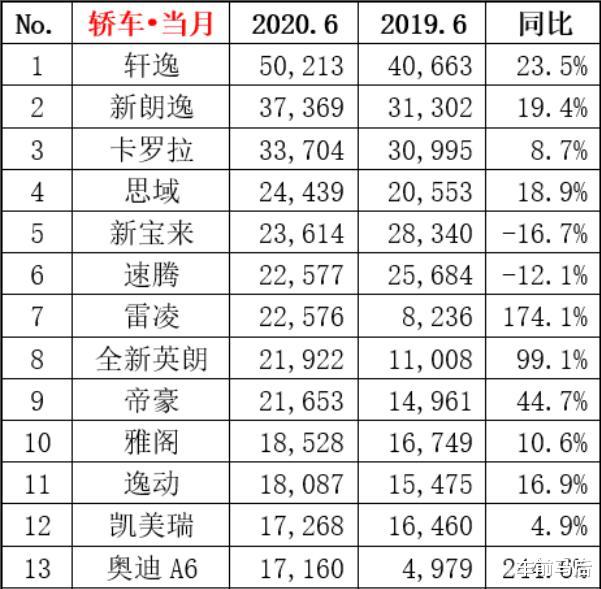 回歸四缸時代銷量暴增後，別克可能真的不會再