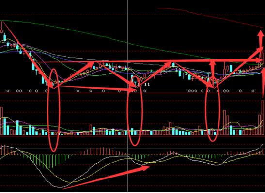 股价|实战选股技巧，第一步 三重底形态