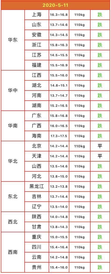『美国国债』2020年下半年猪价还是会跟上半年一样，维持下跌的走势！