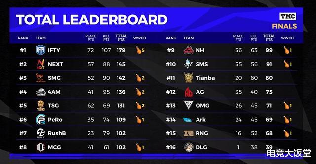 天命杯|天命杯:IFTY出色发挥拿下冠军,Mad98状态神勇斩获战神