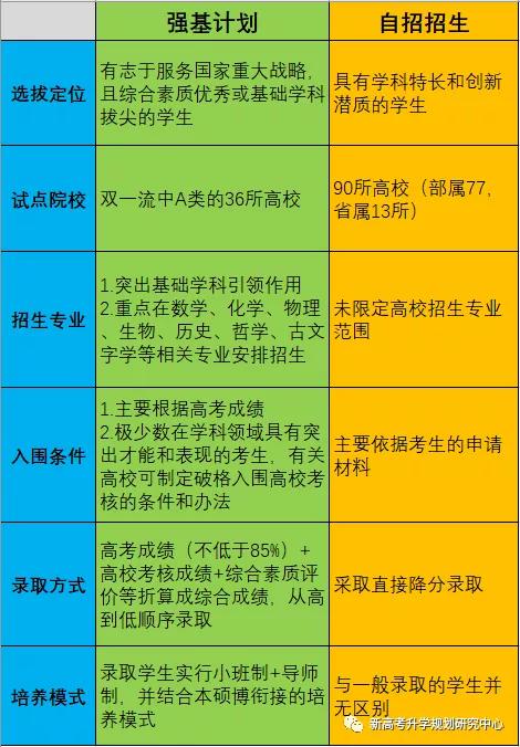 [强基计划]强基计划的真正意义！！与自主招生完全不同
