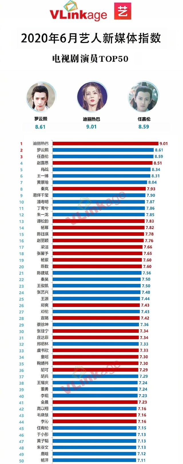 易烊千玺|6月艺人新媒体指数榜：迪丽热巴再次登顶，肖战继续高居第五