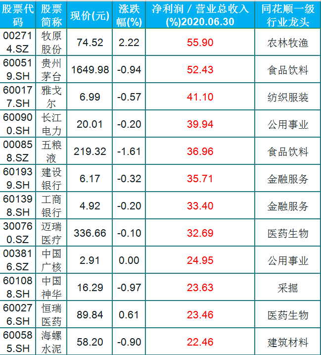 龙头股|A股核心资产：32只一级行业龙头股（名单）一览，净利润营收超55%