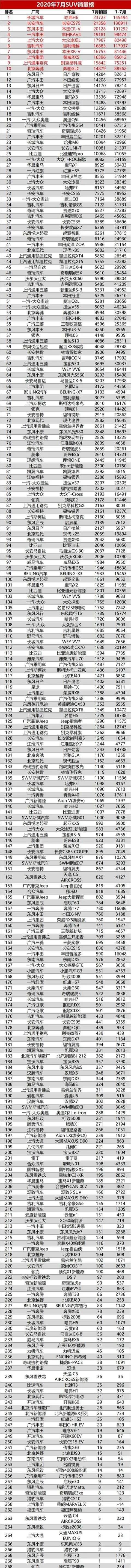 SUV|辣评｜7月份268款SUV销量盘点，快看看你家车排第几名？