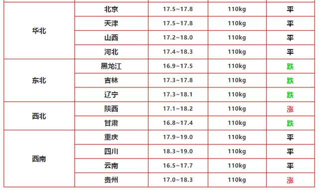「生猪价格」7月2日猪价:8涨6跌,有点难!但好年景还有一年?