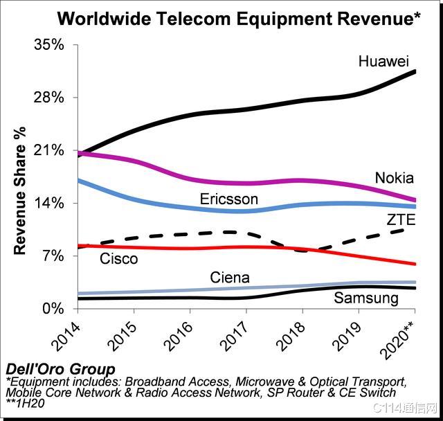 电信|2020上半年全球电信设备市场报告：华为占31%，继续领先