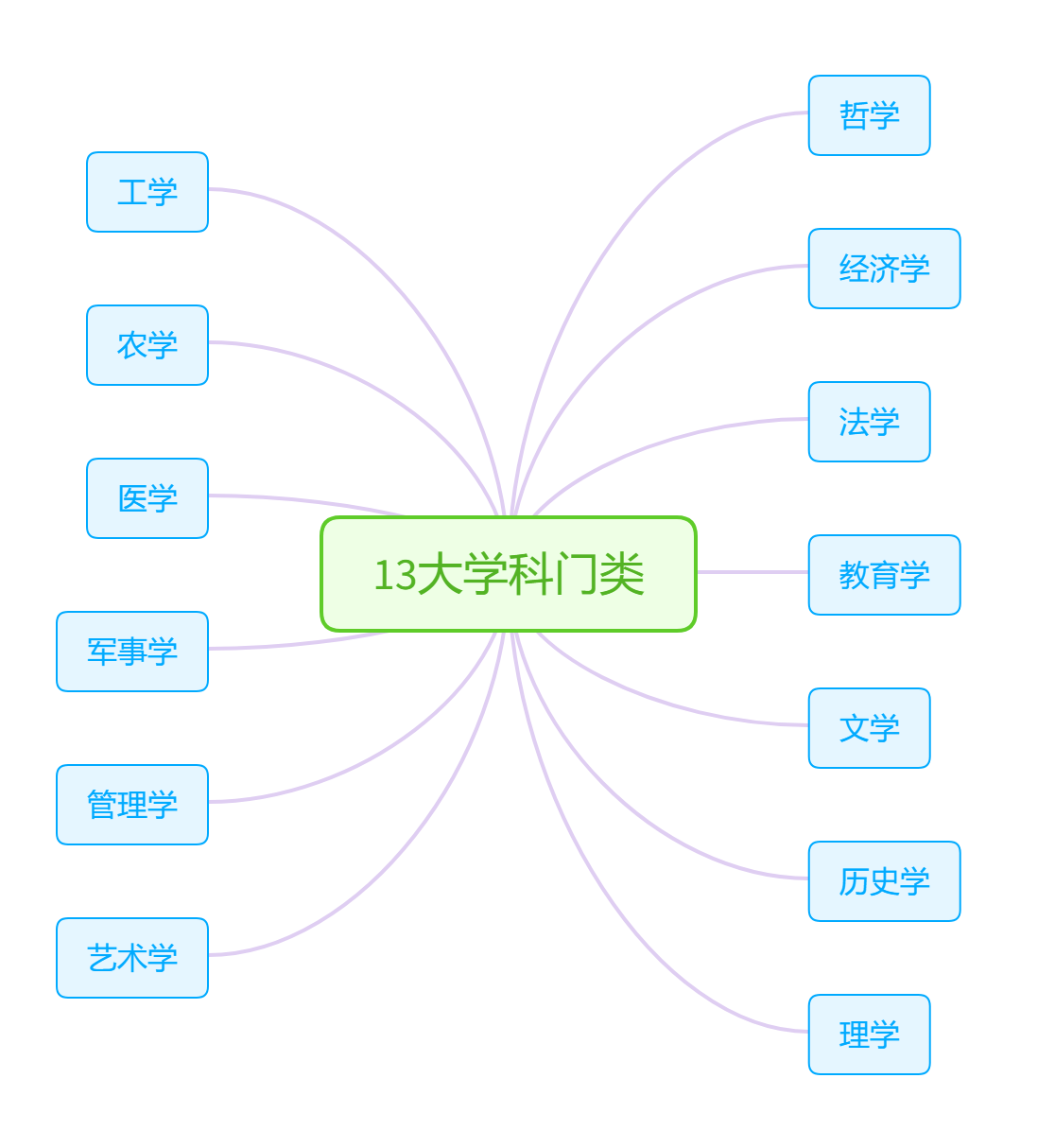 大学|大学专业分为13个学科门类，你毕业时会被授予什么学科的学位？