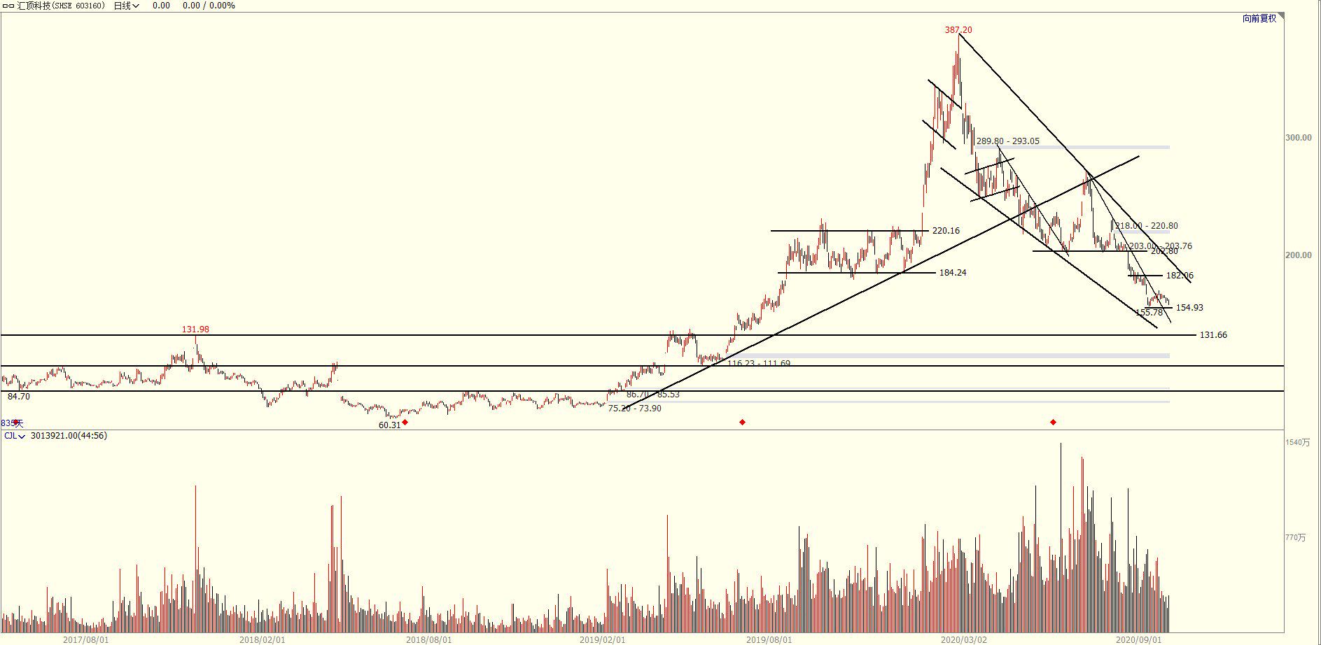 汇顶科技|汇顶科技阴跌，机构低吸动作日益显现