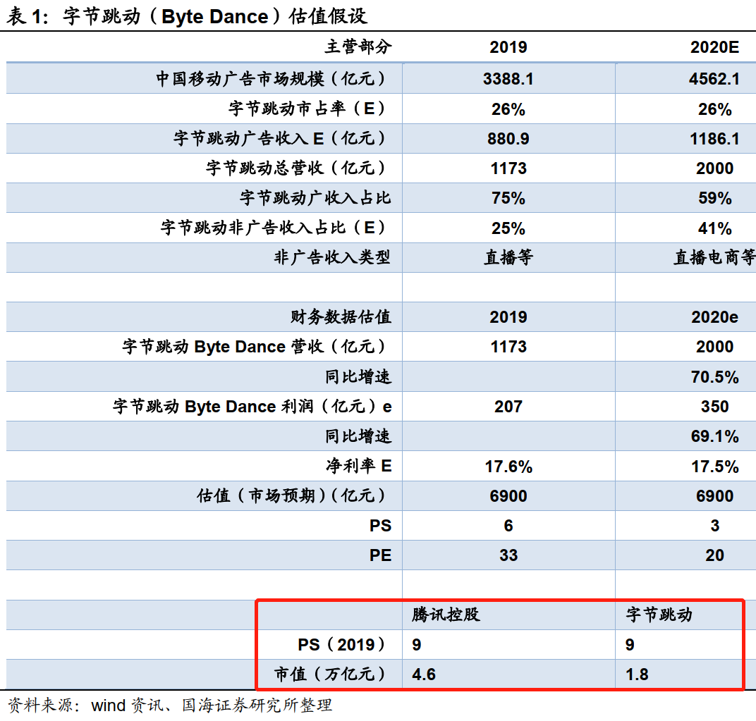 字节跳动|7000亿的字节跳动要在中国上市？又一波\造富运动\要来了