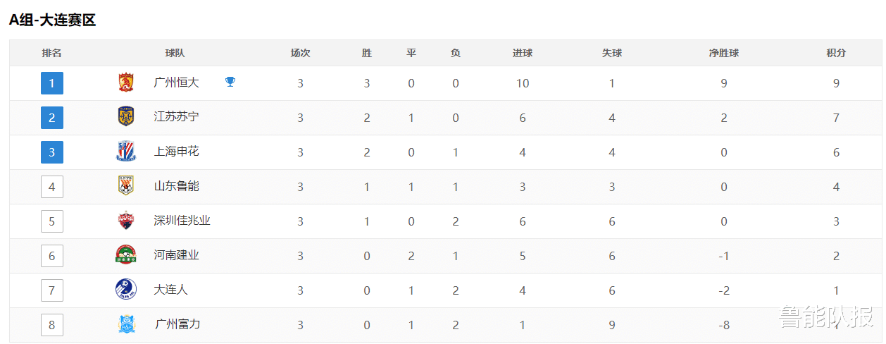 广州富力|中超最新排名：恒大全胜领跑，鲁能首败跌第4，富力终结连败仍垫底