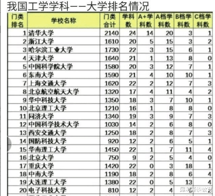 大学|工科排名20强！清华第1，上交跌出前5，你填报的大学排第几？
