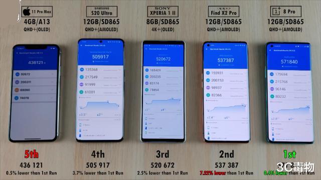 「小米科技」5部手机安兔兔跑分测试:iPhone11ProMax垫底 比第一差14万分