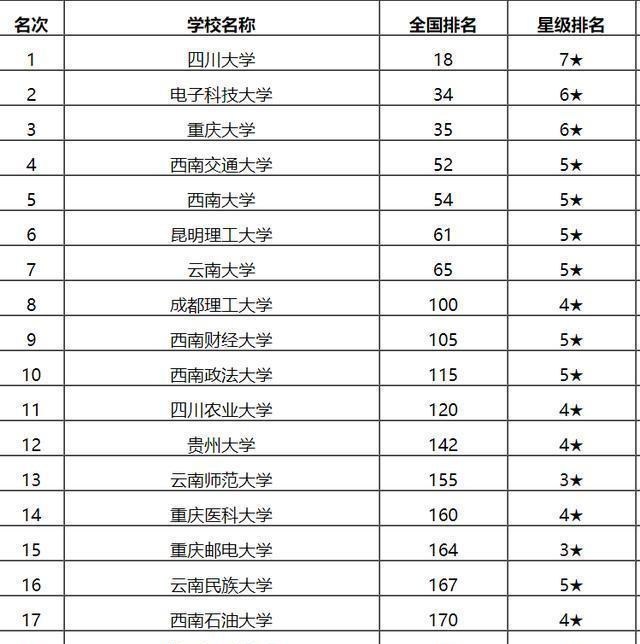 高校|2020年西南地区高校排名，电子科大“击败”重大，剑指川大