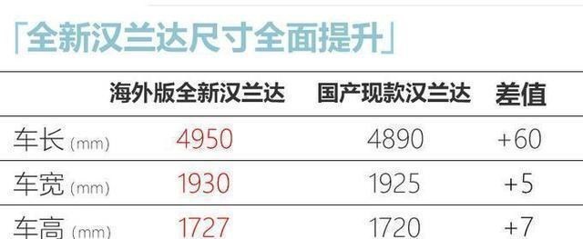 丰田汉兰达|“一汽版”汉兰达要来了，新车命名陆放，尺寸及轴距均超汉兰达！