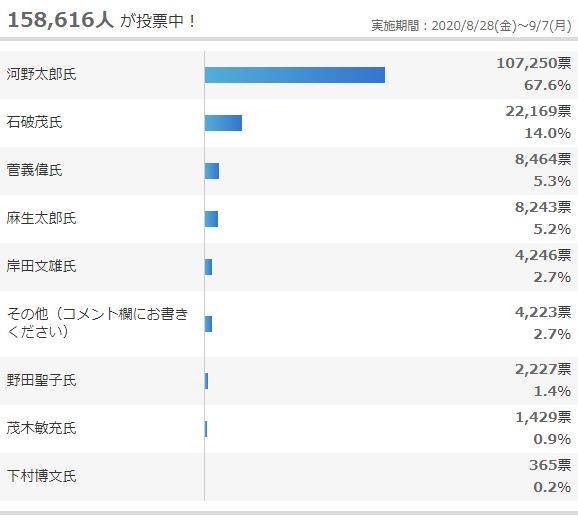 安倍晉三辭職，日本網友票選接班人，“親美派”壓倒性勝過“友華派”-圖2