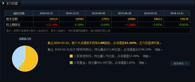 ▲化学制品优质股，业绩增长6002.49% ！缩量拉高、boll线突破下轨