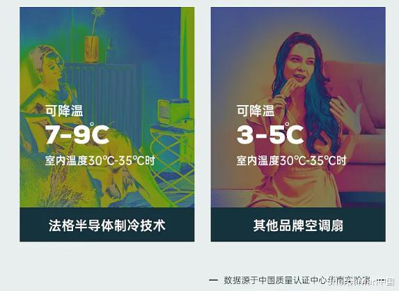 空调扇|西班牙半导体风扇，百元价格“宣战”传统空调，格力：逼我降价？