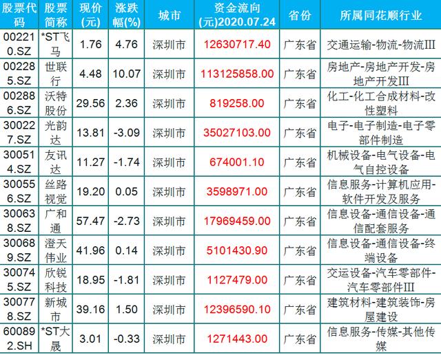 主力資金青睞，20隻深圳本地潛力股（名單）一覽，8月成立40周年-圖2