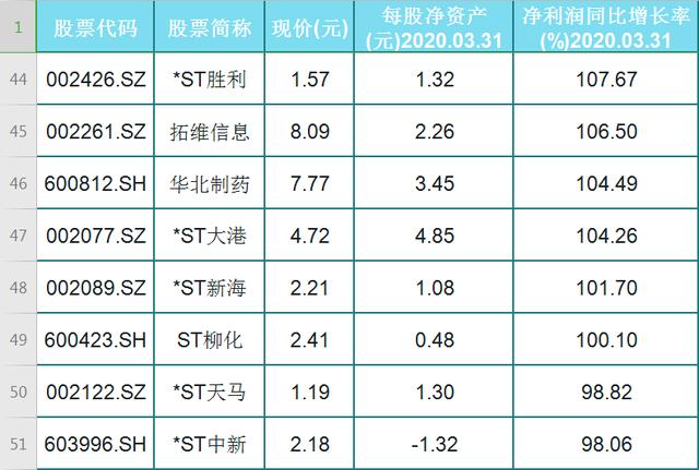 超跌股：（名单）A股50只高增长的超跌股，建议收藏！
