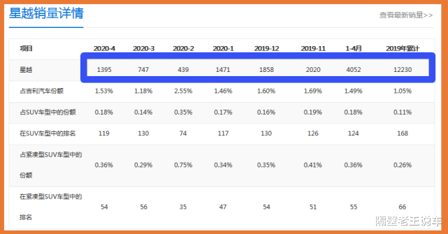 [沃尔沃]吉利也有不好卖的车，配沃尔沃2.0T+8AT，仅售13万起，可惜无人问