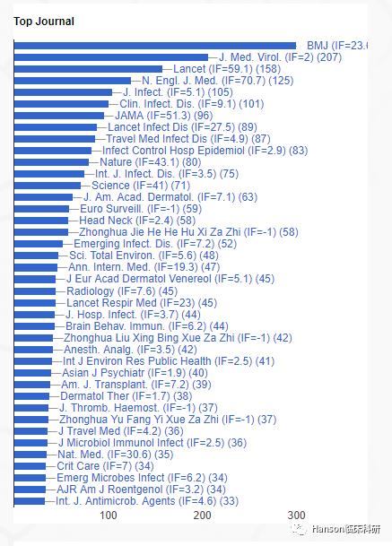 『杂志』大数据显示，仅仅6周，新冠病毒研究已经发生翻天覆地变化