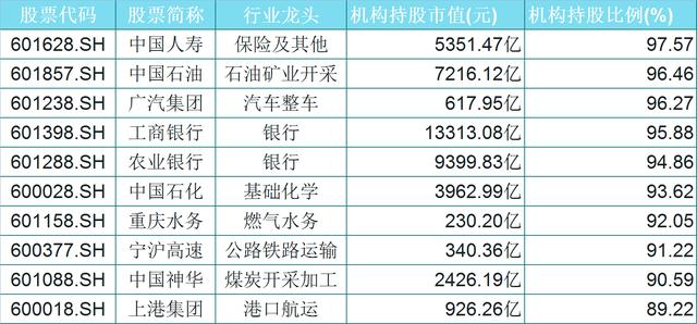 【】机构重仓的排名前三十只优质龙头（名单）