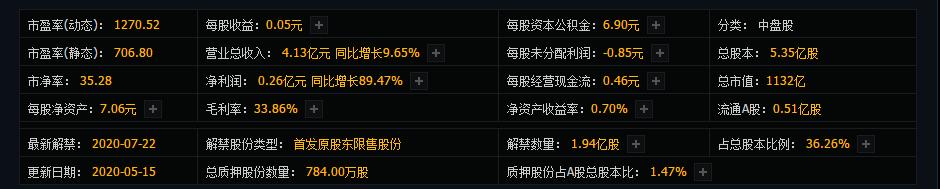 「半导体」半导体+国产芯片次新股！今日涨幅高达17.7%，资金流入超11亿元