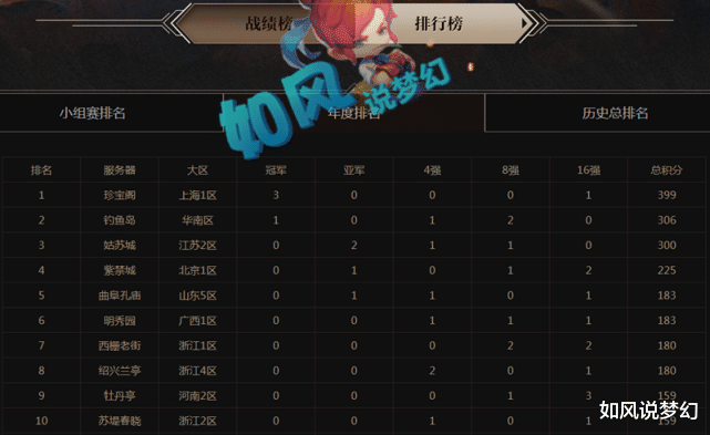 『紫禁城』梦幻西游:166联武神坛前瞻,珍宝阁3连冠谁人可挡?姑苏城还锁得住吗?紫禁城你到底行不行?