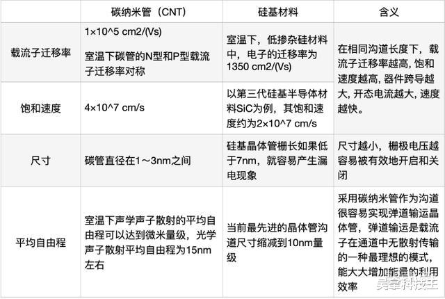 暗影国度|攻克世界级难题！中国碳基半导体研究团队：为3nm芯片制造助力