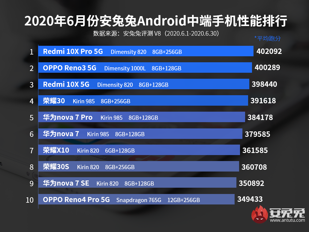 |安兔兔发布：2020年6月Android手机性能榜