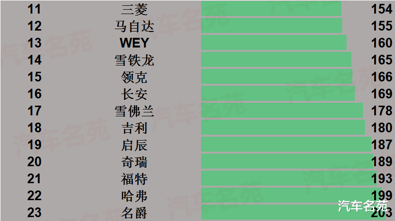国产车|更新！汽车质量最新排行榜出炉：国产车再遭完败，本田第五，现代前十！