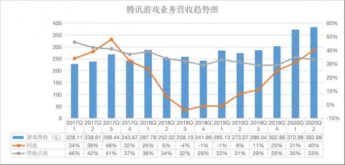 学习强国|腾讯2季度狂挣超1100亿，游戏增长40%，员工月薪均7.5万！