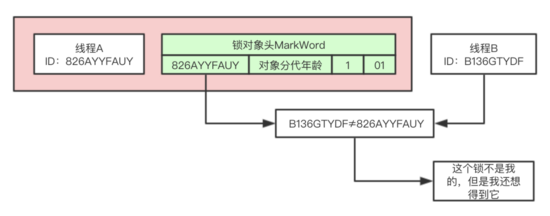 Java|java架构之路（多线程）synchronized详解以及锁的膨胀升级过程