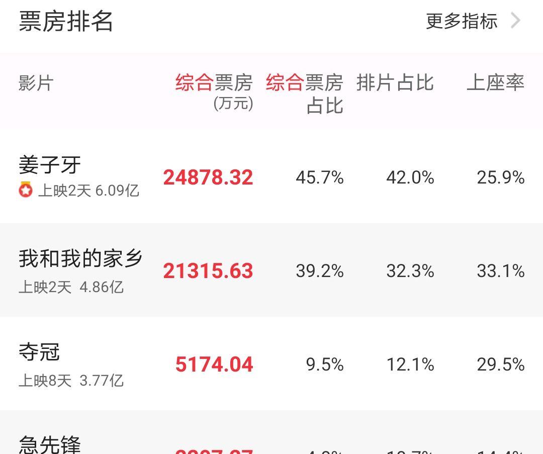 姜子牙|《姜子牙》立意太深看不懂？赢了票房输了口碑，探讨深度成阻碍