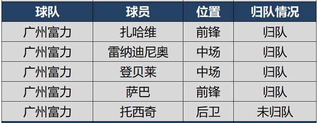 『中超』中超16强外援归队情况盘点，如果现在开踢，3支全华班1支降级大热