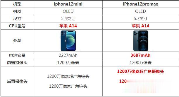 |苹果iphone12mini和12promax区别怎么选 哪个性价比高