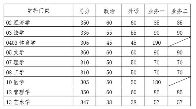 「衡水中学」20考研：34所自划线的院校复试线汇总，已公布32所！