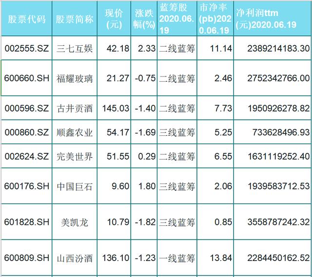#蓝筹股#除了山西汾酒等一线蓝筹股，还有哪些绩优股被低估（名单）