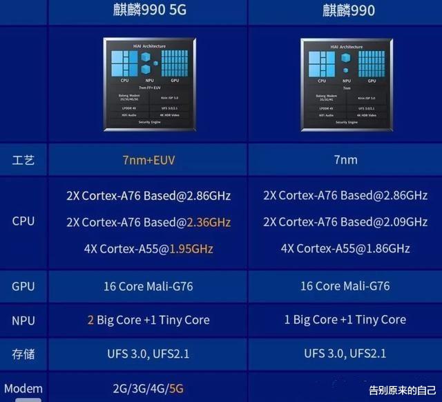 麒麟990▲麒麟990 5G对比990：差距无法接受