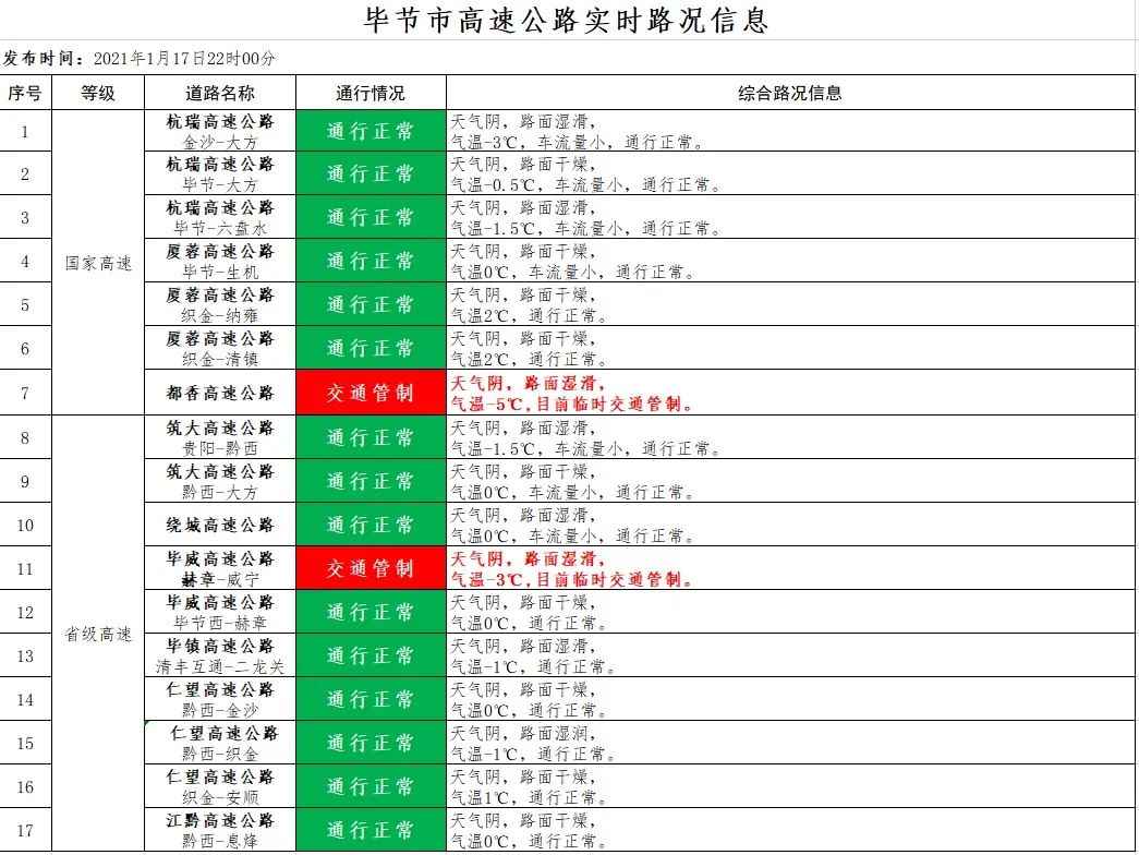 贵州出行 1月17日晚  毕节高速公路交通管制情况