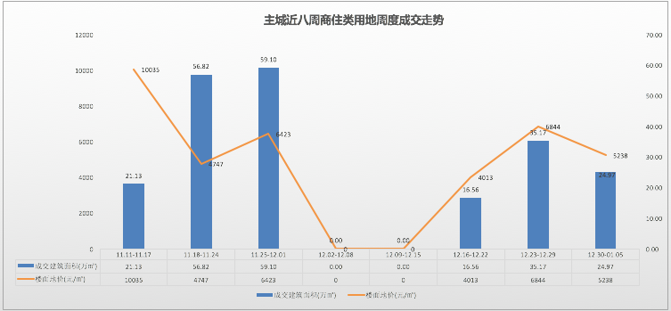 【一周楼市】新年后供销双降，商品房均价结构性下滑，建面成交均价10062元/㎡