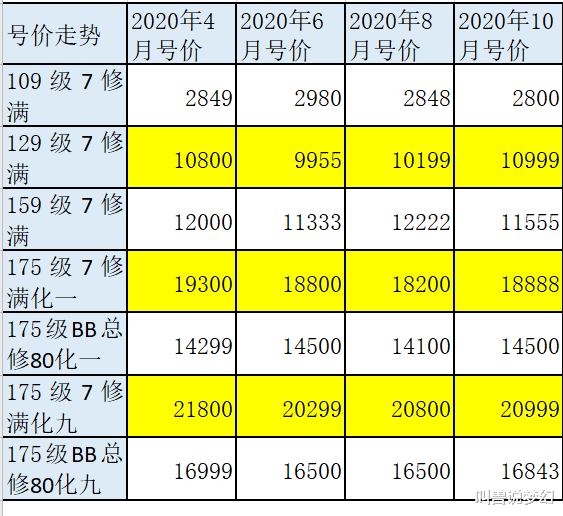 梦幻西游|梦幻西游：藏宝阁上架角色数量减少三分之一，号都被谁买走了？