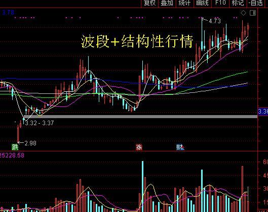「牛市」股市现在是牛市初期吗？