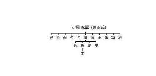 黄帝|中华姓氏分支表：每个姓氏都有自己的远古大神，看看你是谁的后裔